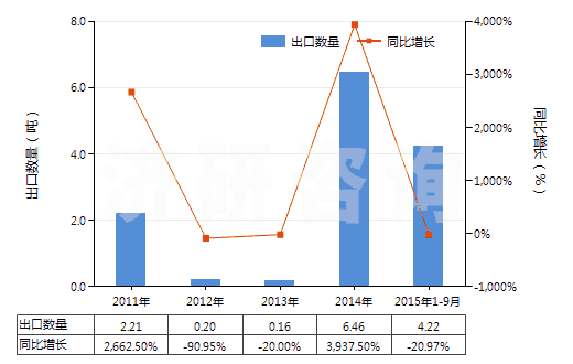 2011-2015年9月中國巴拉塔膠等及類似的天然樹膠(包括古塔波膠,糖膠樹膠等,膠乳外的初級形狀或板,片,帶)(HS40013000)出口量及增速統(tǒng)計
